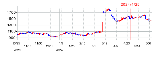 極東証券の株価チャート